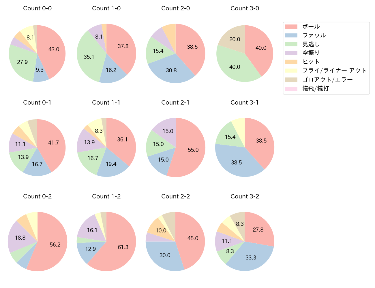 浅村 栄斗の球数分布(2025年6月)
