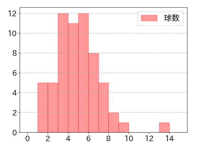 中島 大輔の球数分布(2025年6月)