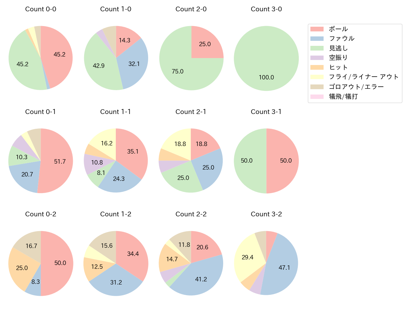 中島 大輔の球数分布(2025年6月)