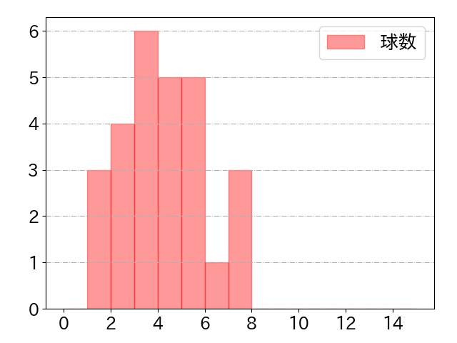 伊藤 裕季也の球数分布(2025年6月)