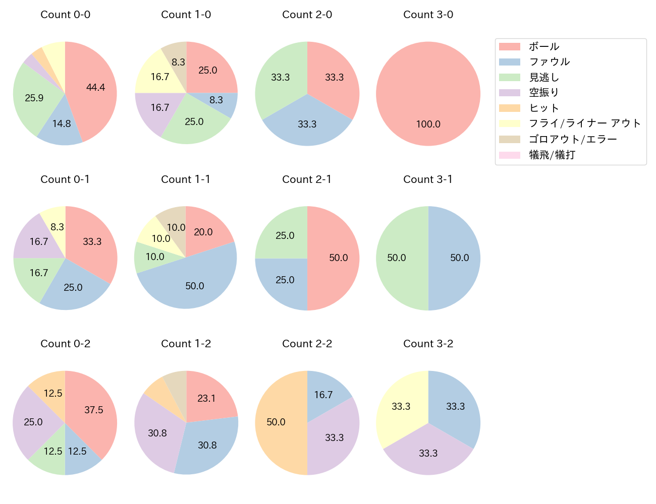 伊藤 裕季也の球数分布(2025年6月)
