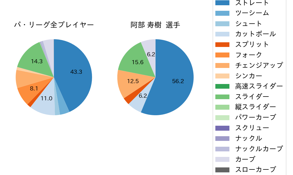阿部 寿樹の球種割合(2025年6月)