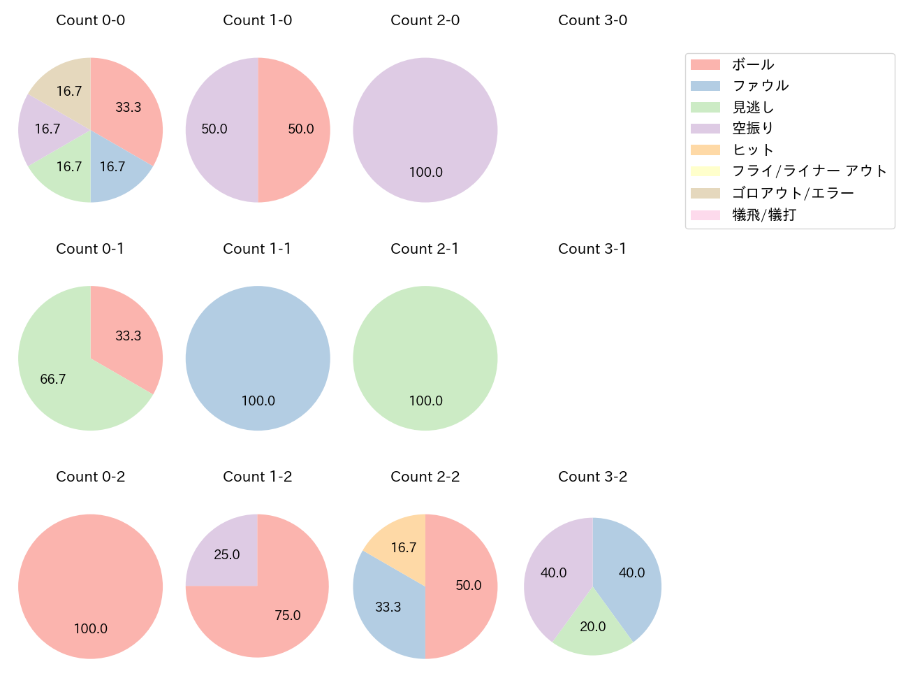 阿部 寿樹の球数分布(2025年6月)
