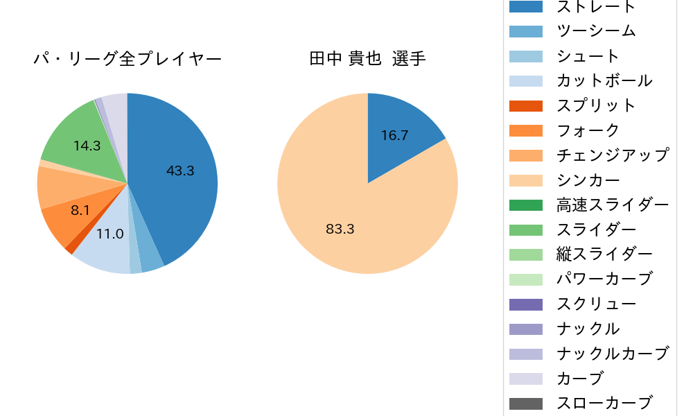 田中 貴也の球種割合(2025年6月)