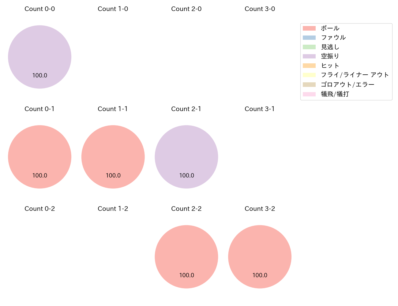 田中 貴也の球数分布(2025年6月)