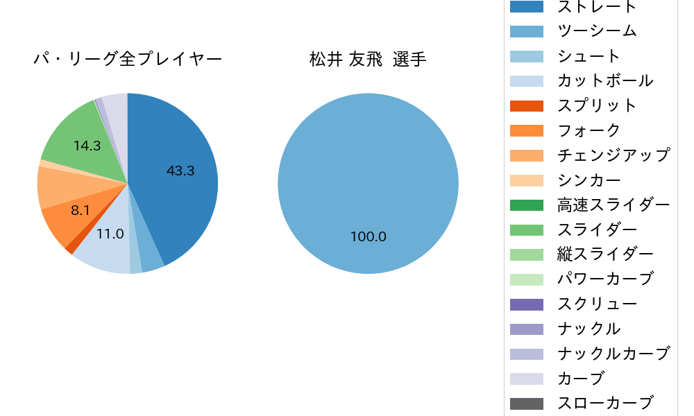 松井 友飛の球種割合(2025年6月)