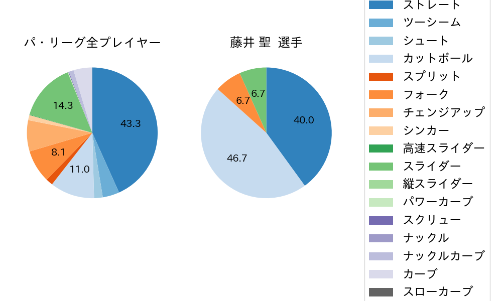 藤井 聖の球種割合(2025年6月)