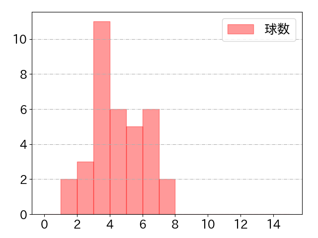 渡邊 佳明の球数分布(2025年6月)