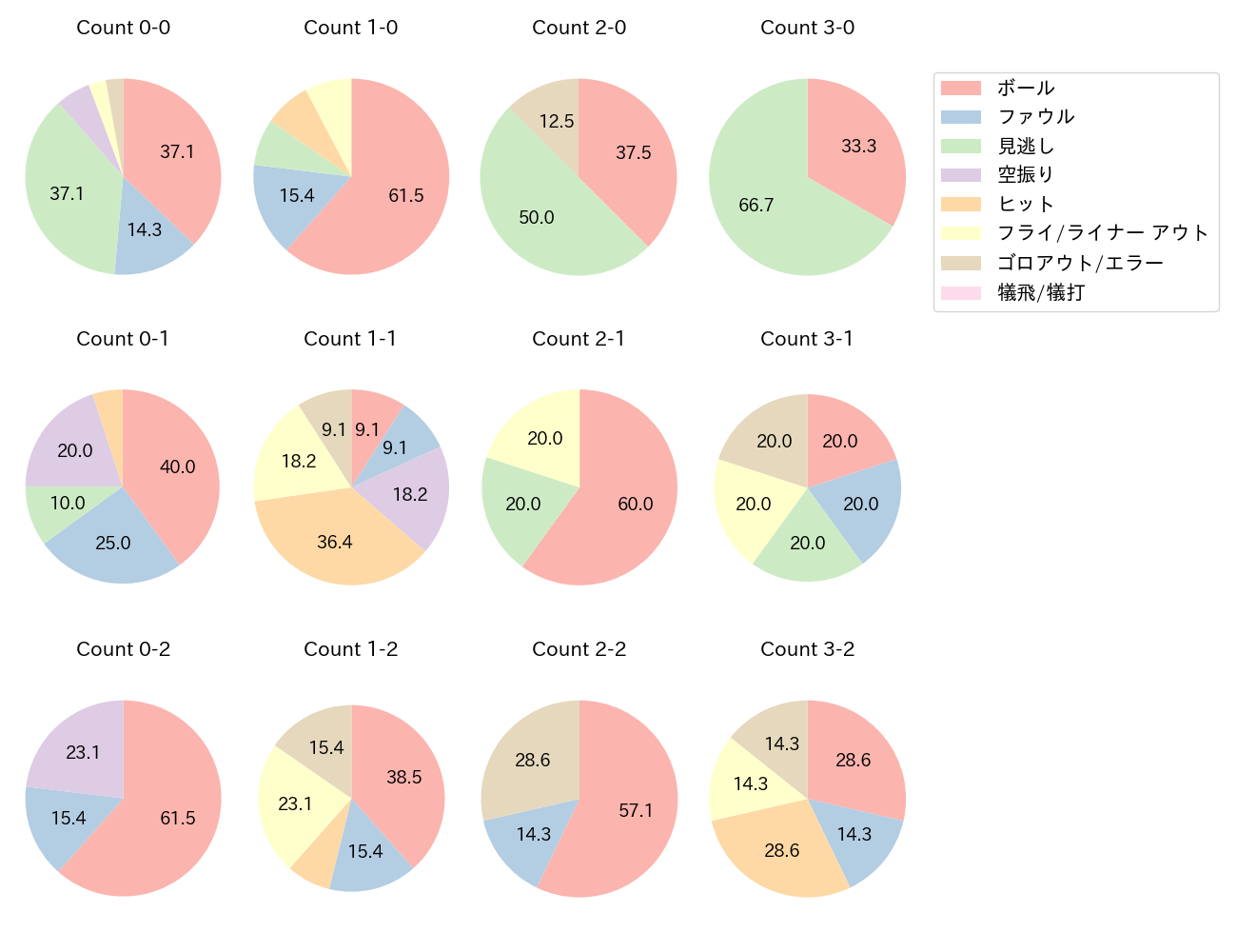 渡邊 佳明の球数分布(2025年6月)