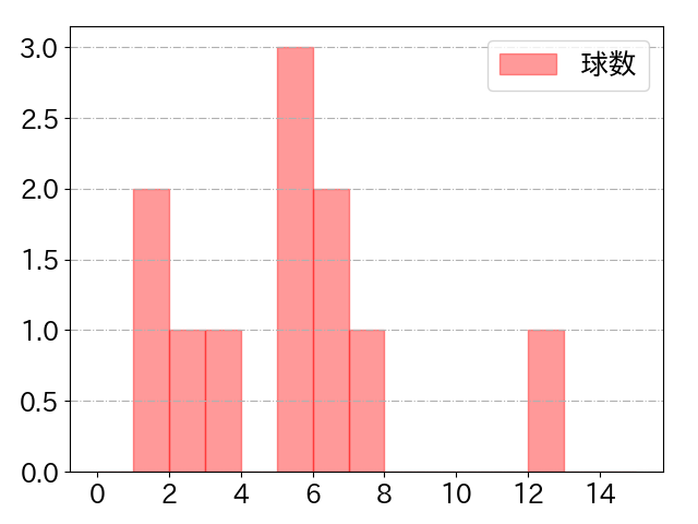 武藤 敦貴の球数分布(2025年6月)