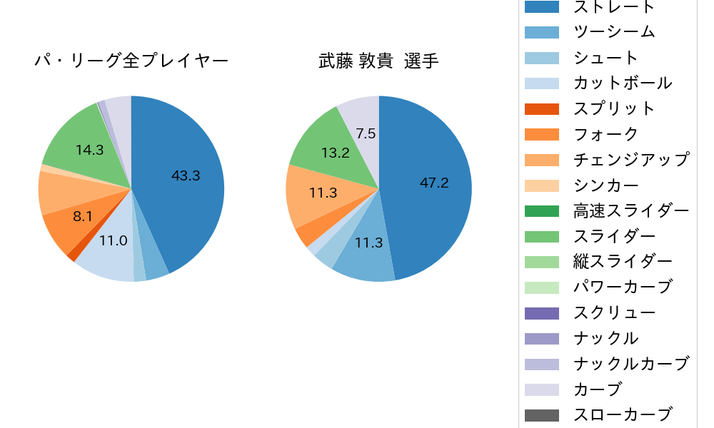 武藤 敦貴の球種割合(2025年6月)