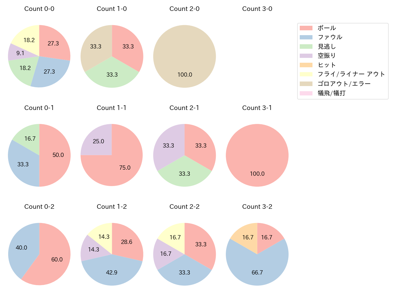 武藤 敦貴の球数分布(2025年6月)