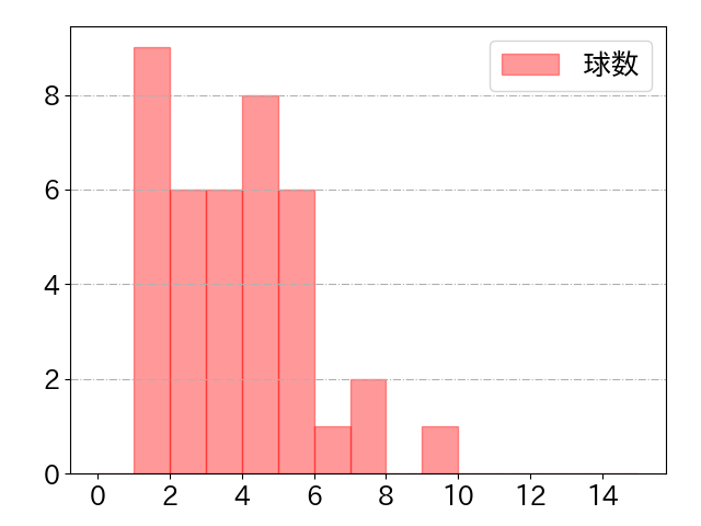 小郷 裕哉の球数分布(2025年6月)
