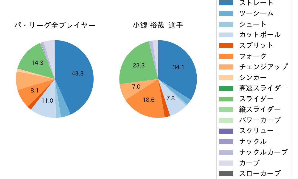 小郷 裕哉の球種割合(2025年6月)