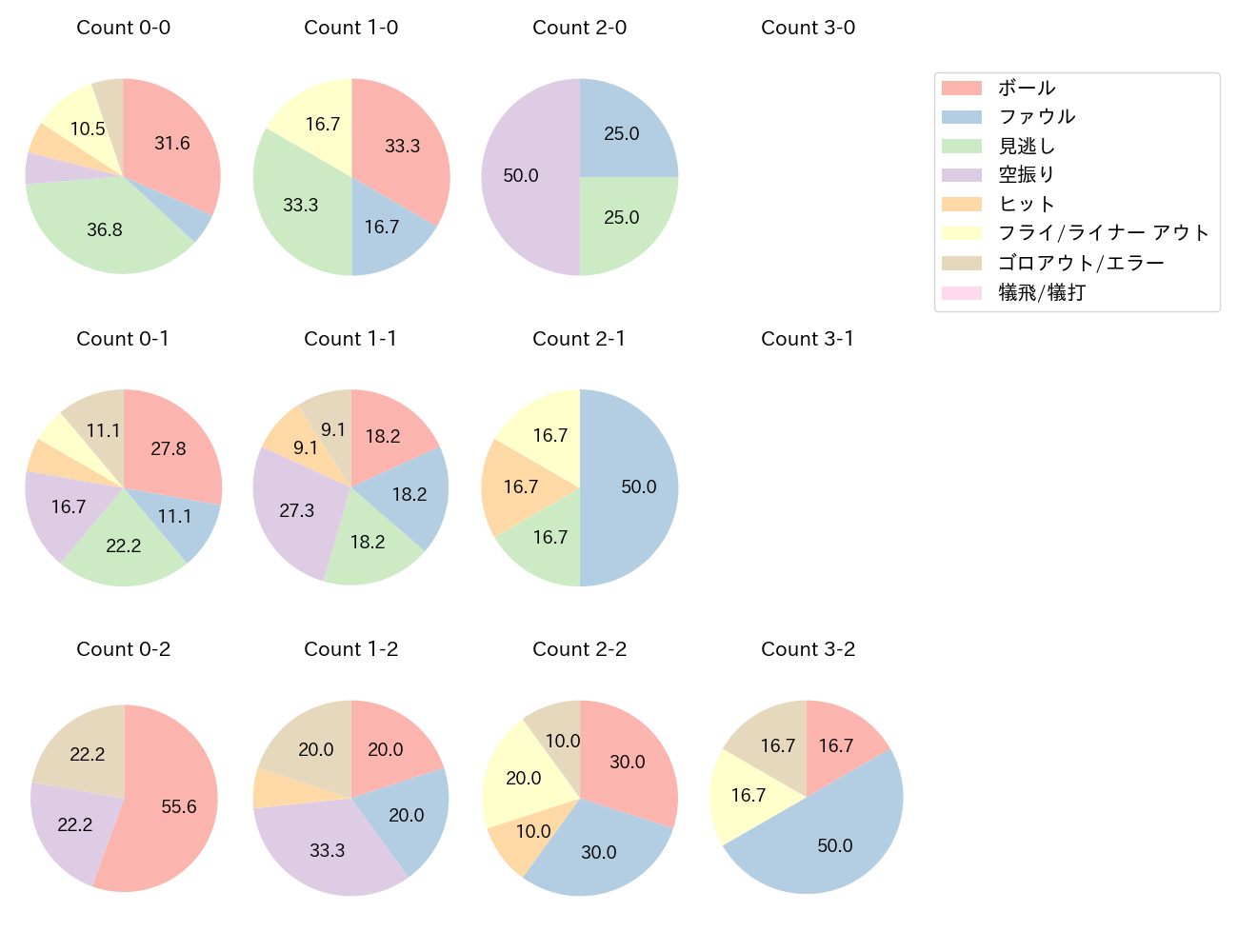 小郷 裕哉の球数分布(2025年6月)