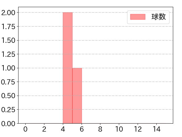 瀧中 瞭太の球数分布(2025年6月)
