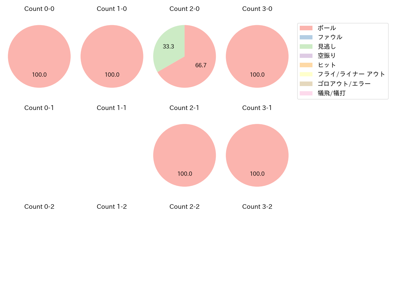 瀧中 瞭太の球数分布(2025年6月)