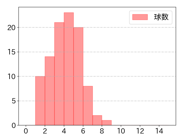村林 一輝の球数分布(2025年6月)