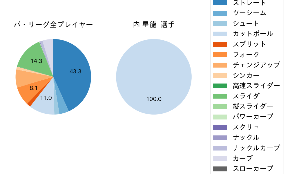 内 星龍の球種割合(2025年6月)