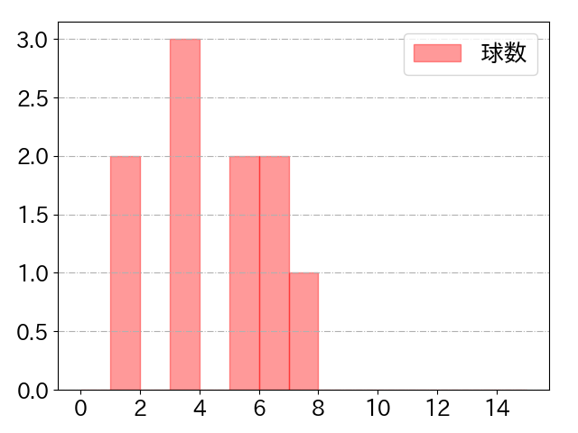 鈴木 大地の球数分布(2025年6月)