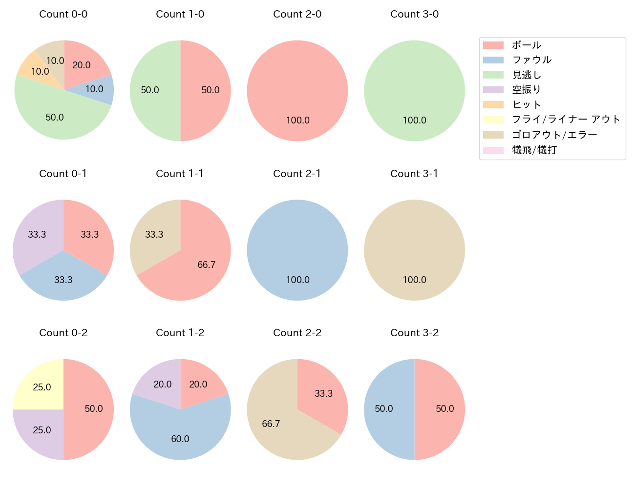 鈴木 大地の球数分布(2025年6月)