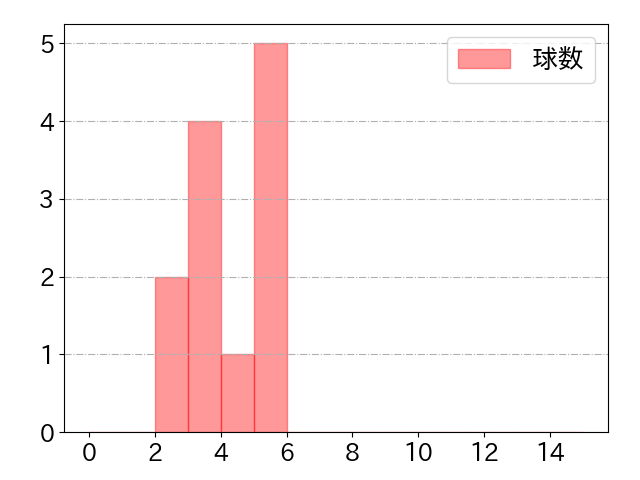石原 彪の球数分布(2025年6月)