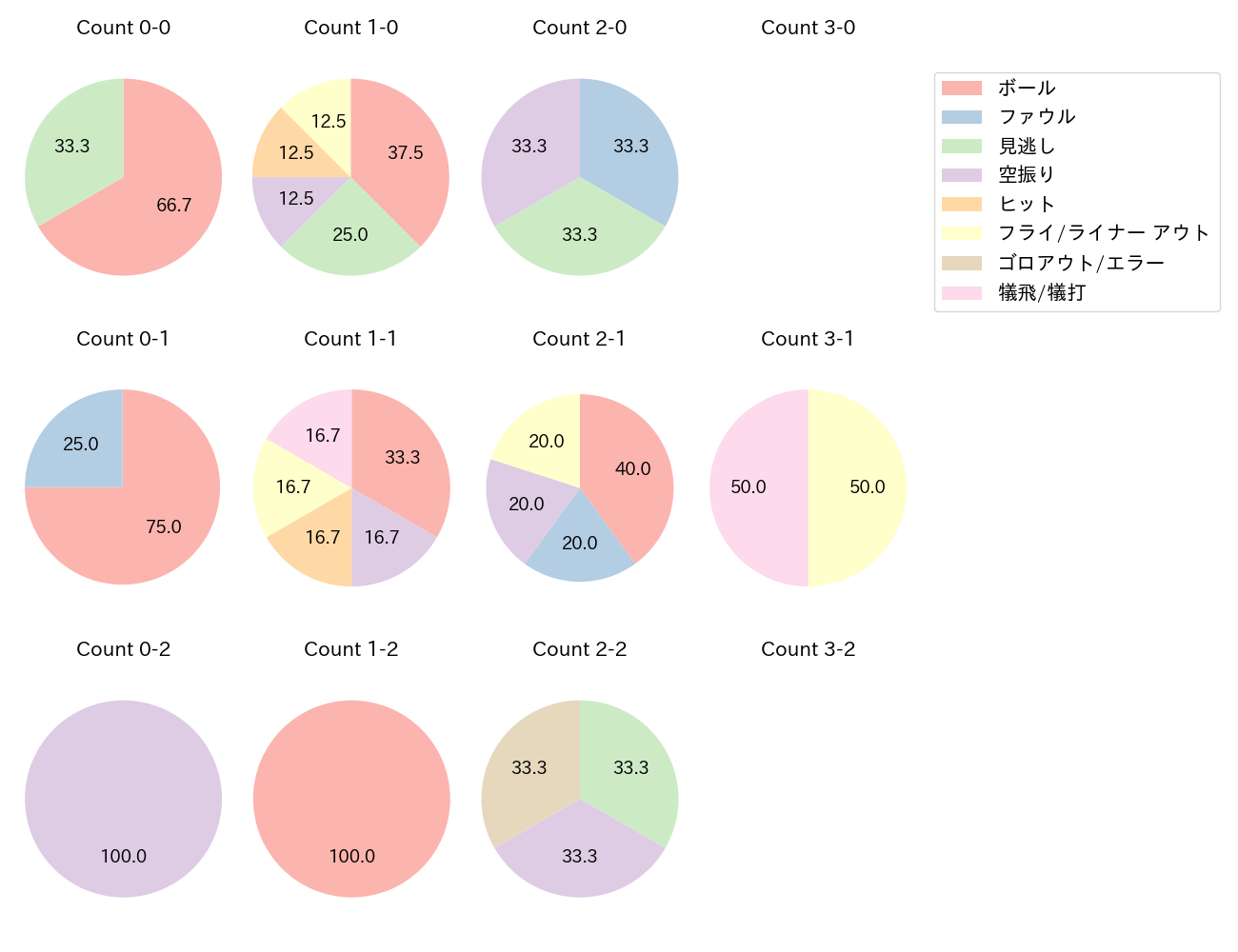 石原 彪の球数分布(2025年6月)