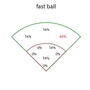 小森 航大郎のインプレー打撃方向(ストレート)(2025年6月)