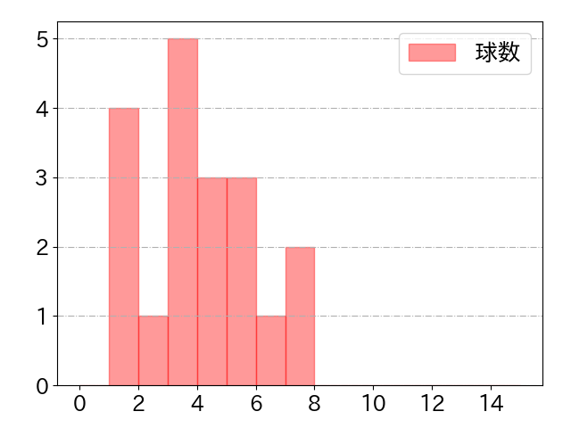 小森 航大郎の球数分布(2025年6月)