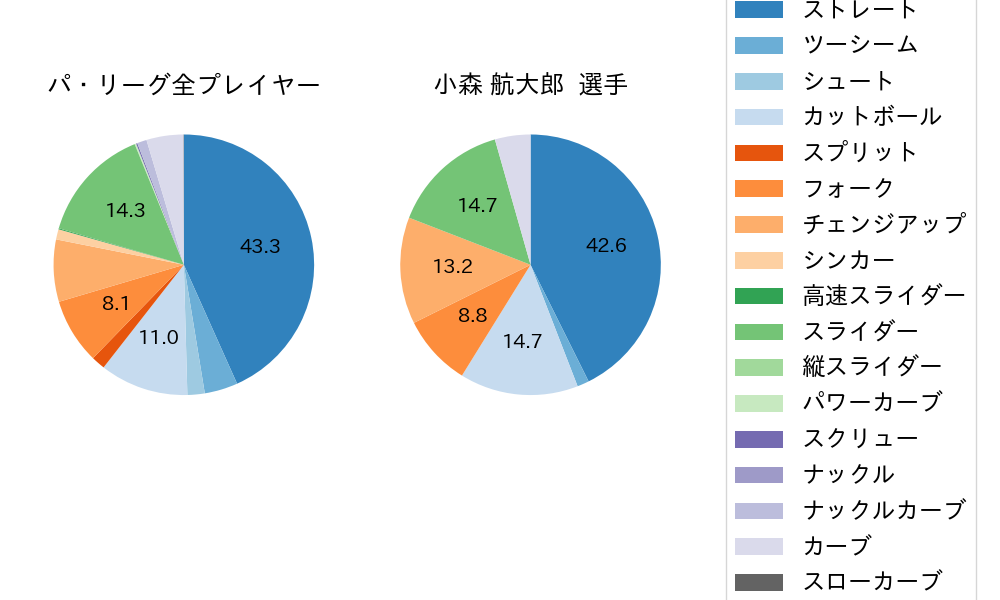 小森 航大郎の球種割合(2025年6月)