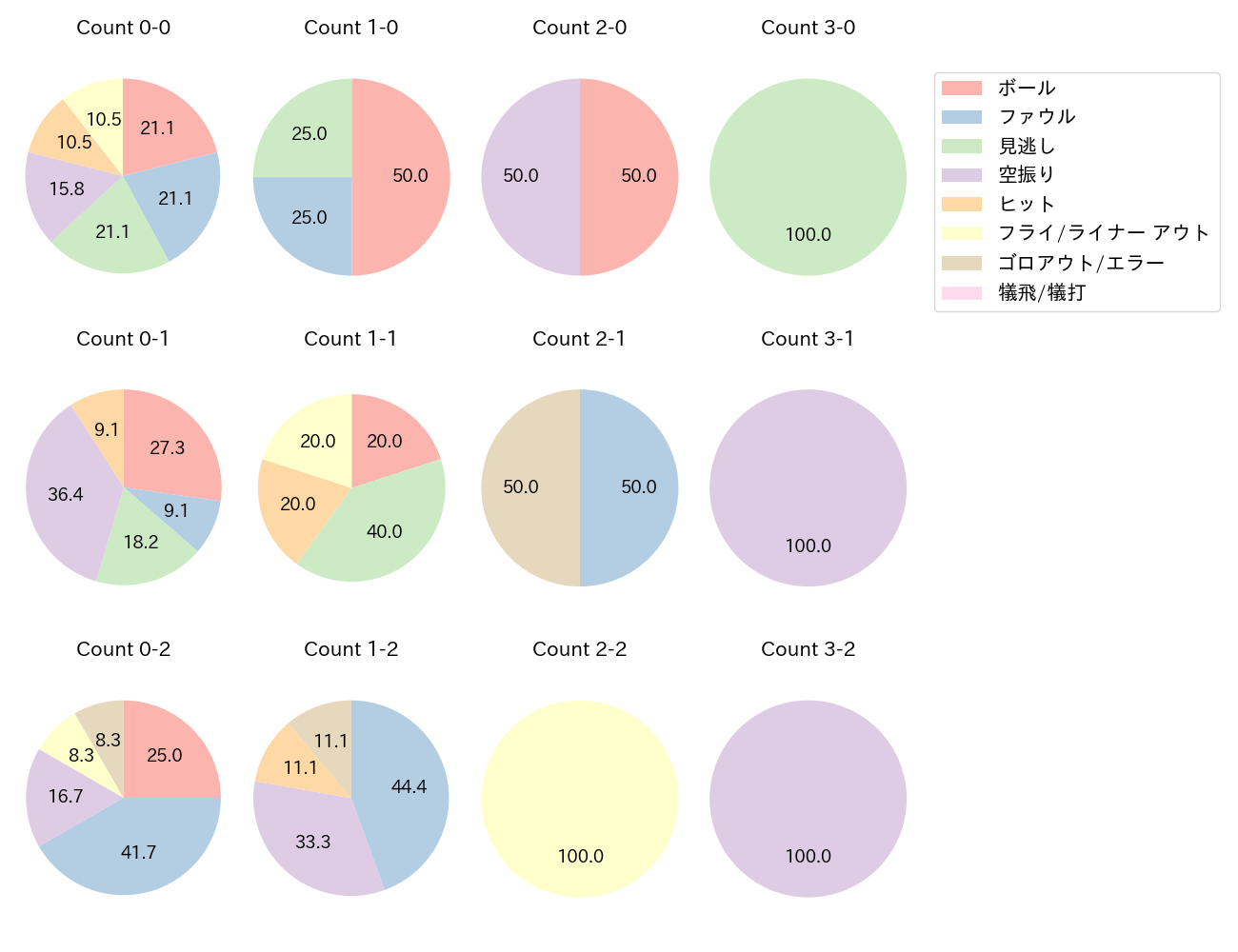 小森 航大郎の球数分布(2025年6月)
