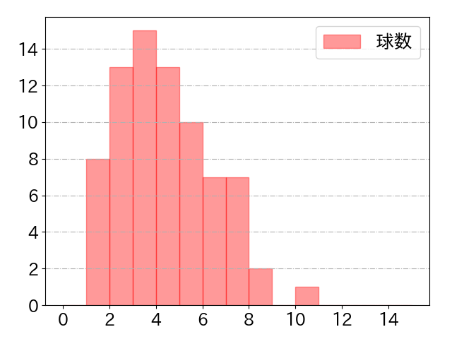 辰己 涼介の球数分布(2025年6月)