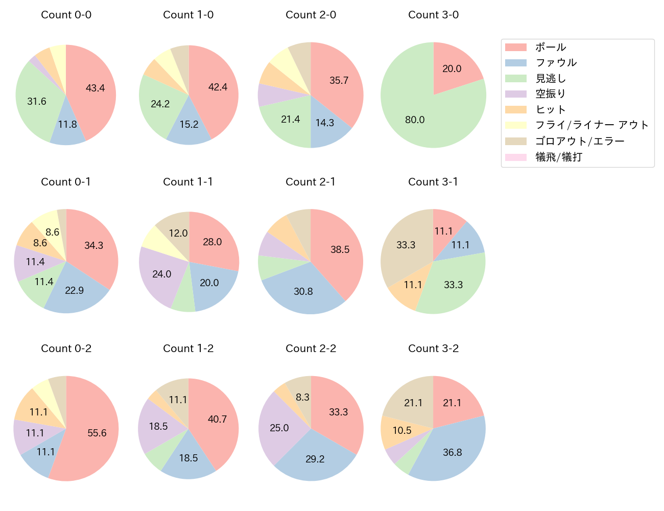 辰己 涼介の球数分布(2025年6月)