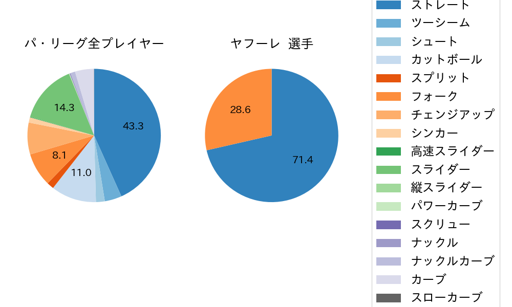 ヤフーレの球種割合(2025年6月)