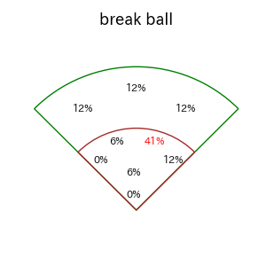 小深田 大翔のインプレー打撃方向(ストレート)(2025年7月)