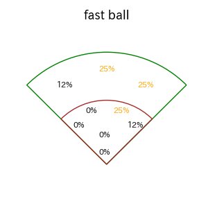 小深田 大翔のインプレー打撃方向(ストレート)(2025年7月)