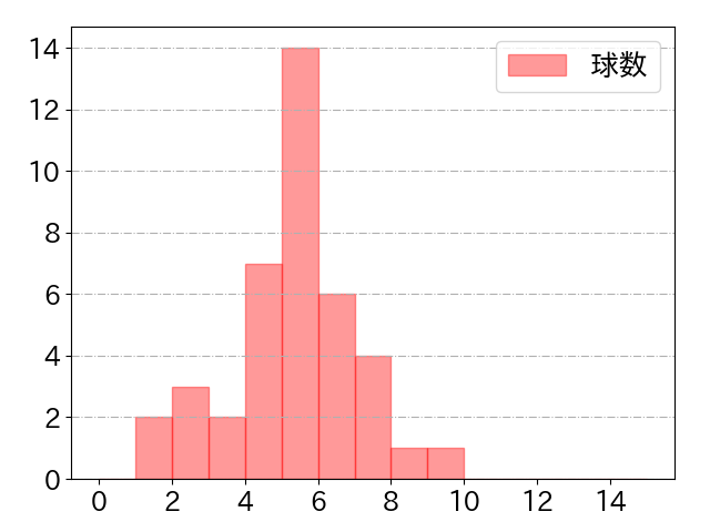 小深田 大翔の球数分布(2025年7月)