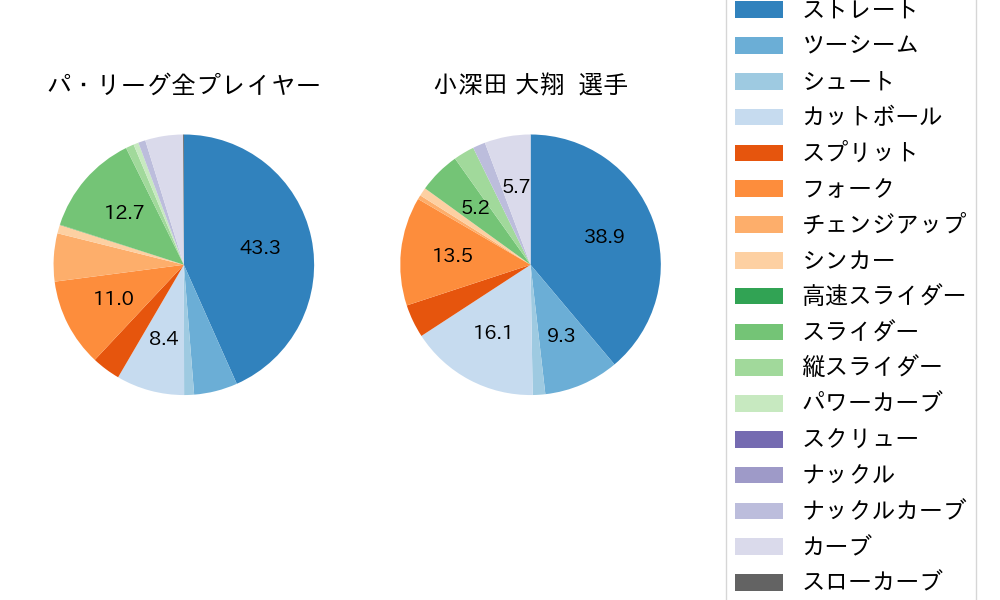 小深田 大翔の球種割合(2025年7月)