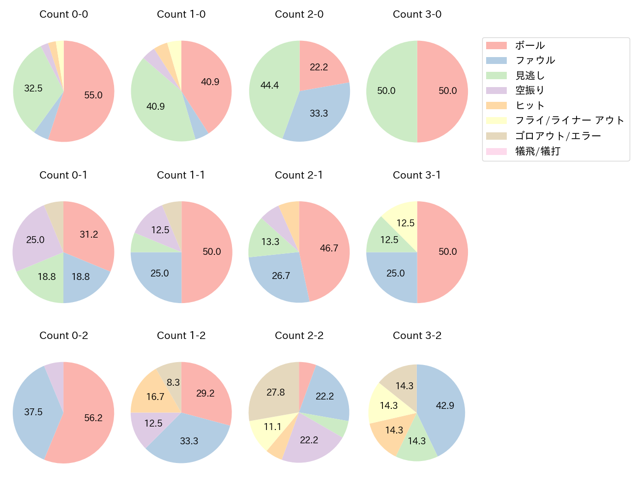 小深田 大翔の球数分布(2025年7月)
