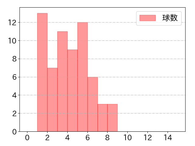 宗山 塁の球数分布(2025年7月)