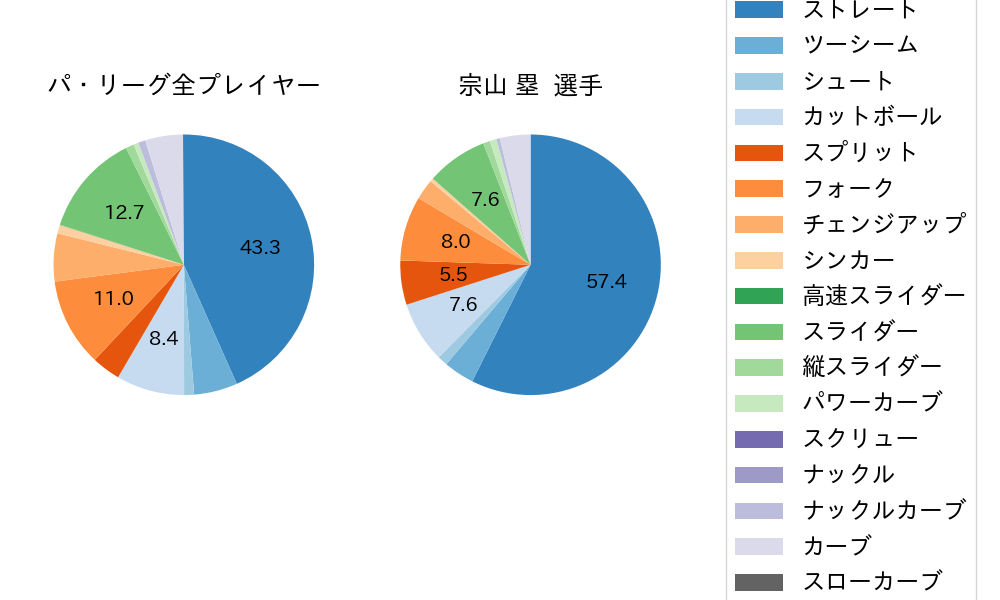 宗山 塁の球種割合(2025年7月)