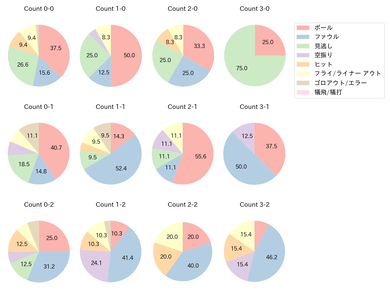 宗山 塁の球数分布(2025年7月)