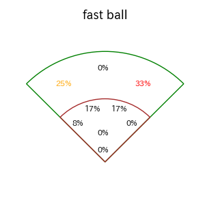 ゴンザレスのインプレー打撃方向(ストレート)(2025年7月)