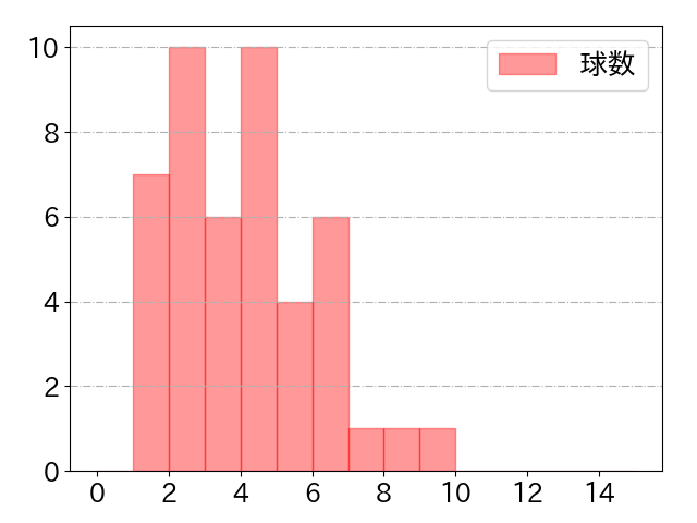 ゴンザレスの球数分布(2025年7月)