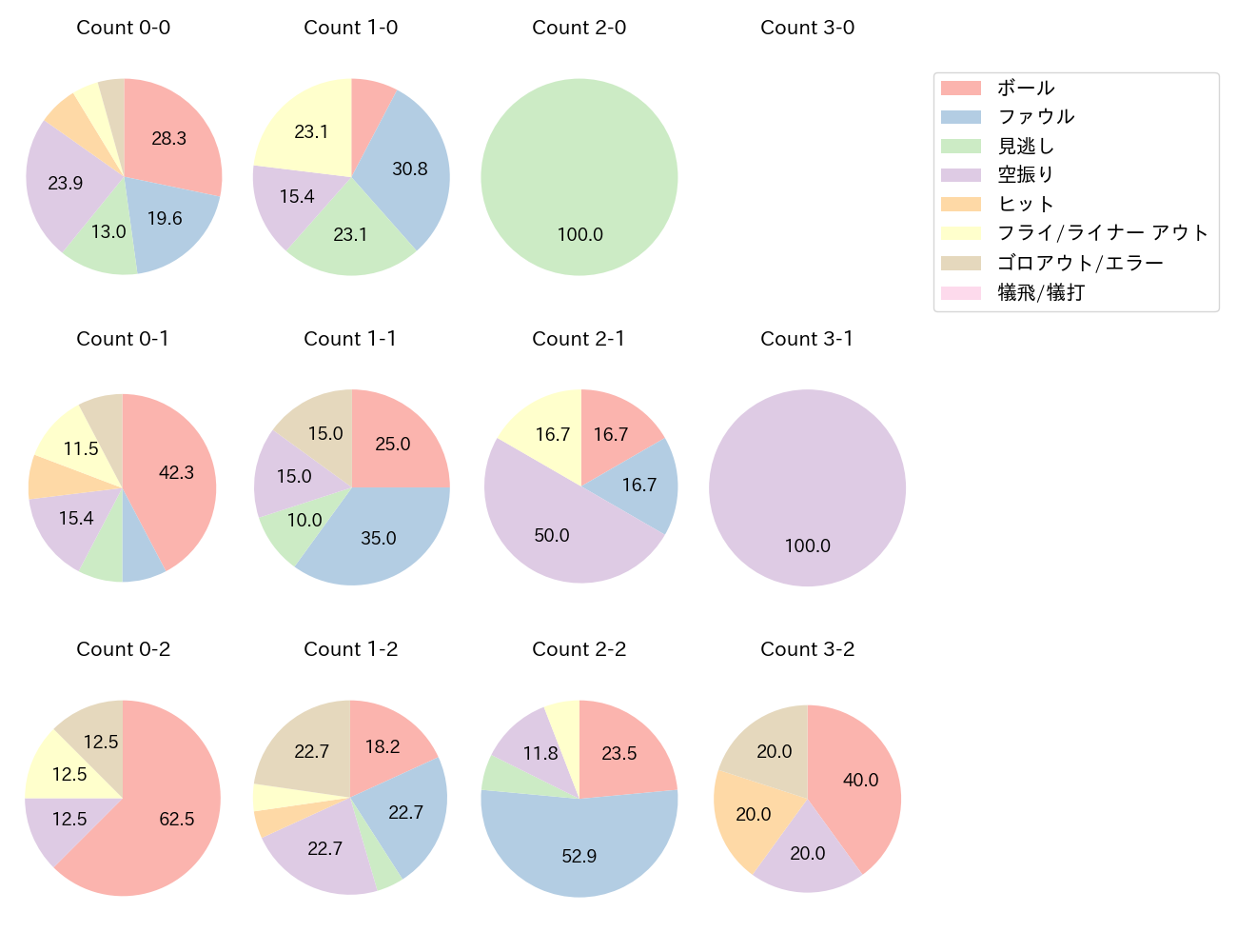 ゴンザレスの球数分布(2025年7月)