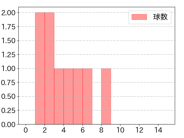 太田 光の球数分布(2025年7月)