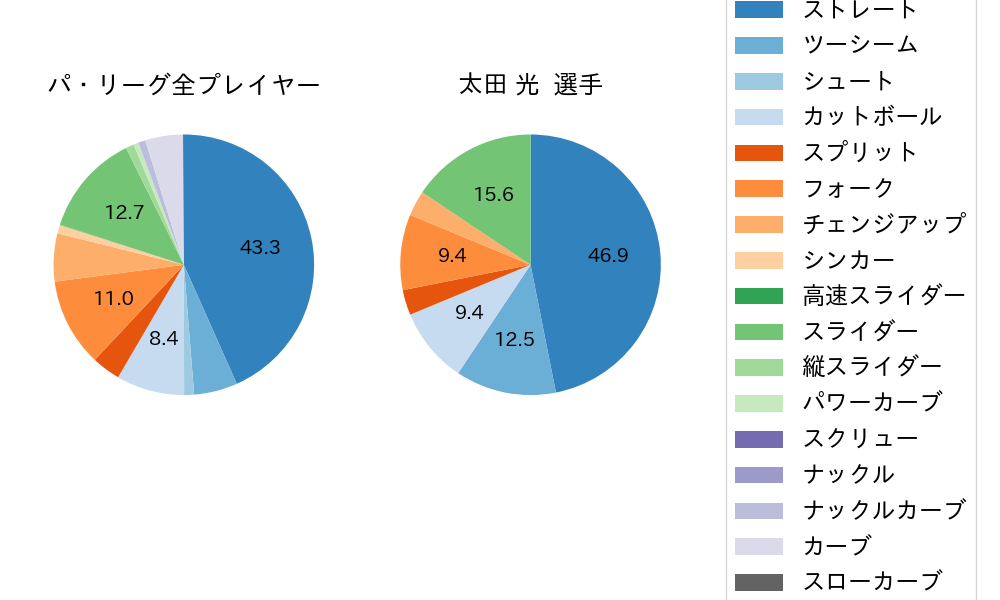 太田 光の球種割合(2025年7月)