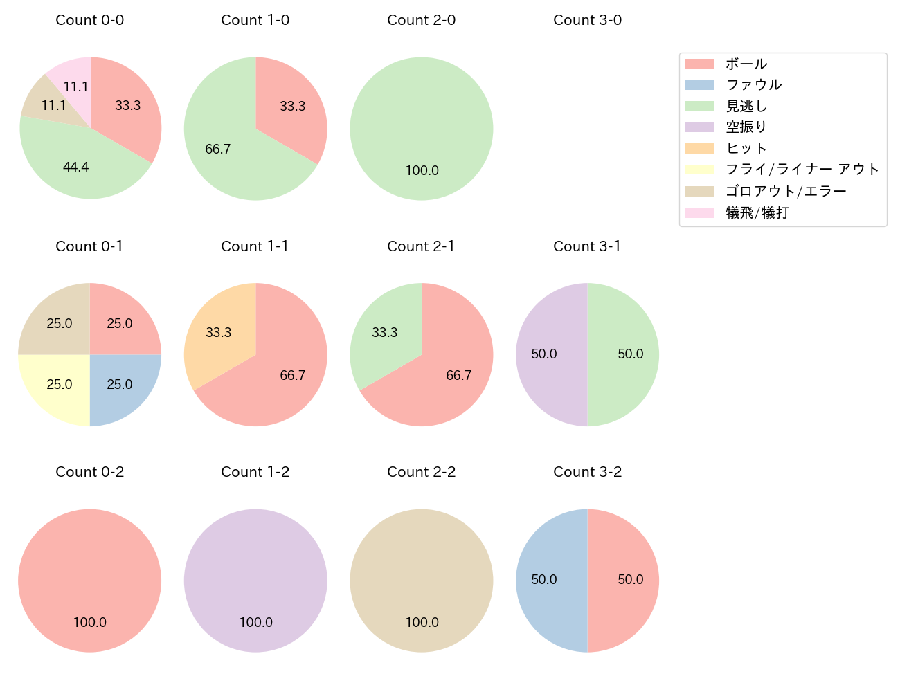 太田 光の球数分布(2025年7月)