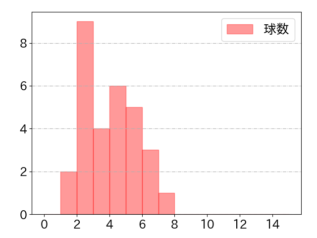 フランコの球数分布(2025年7月)