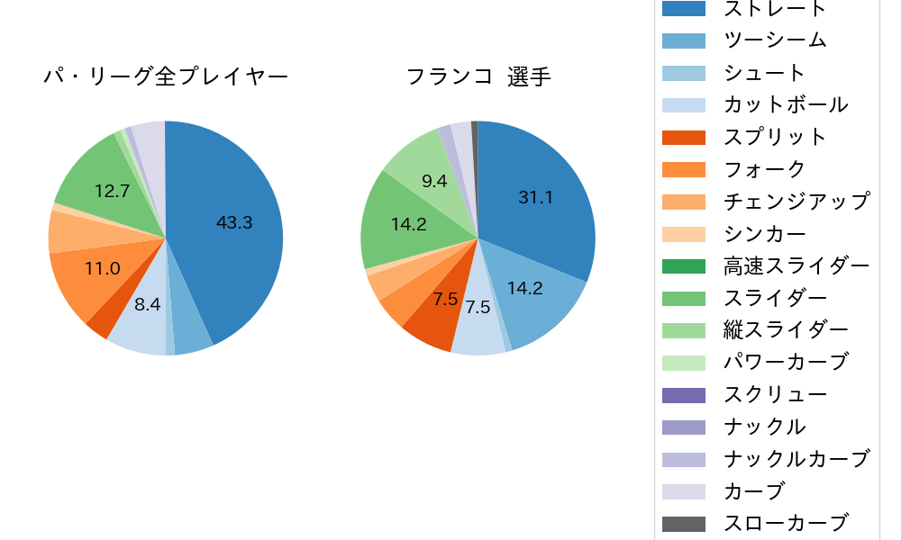 フランコの球種割合(2025年7月)